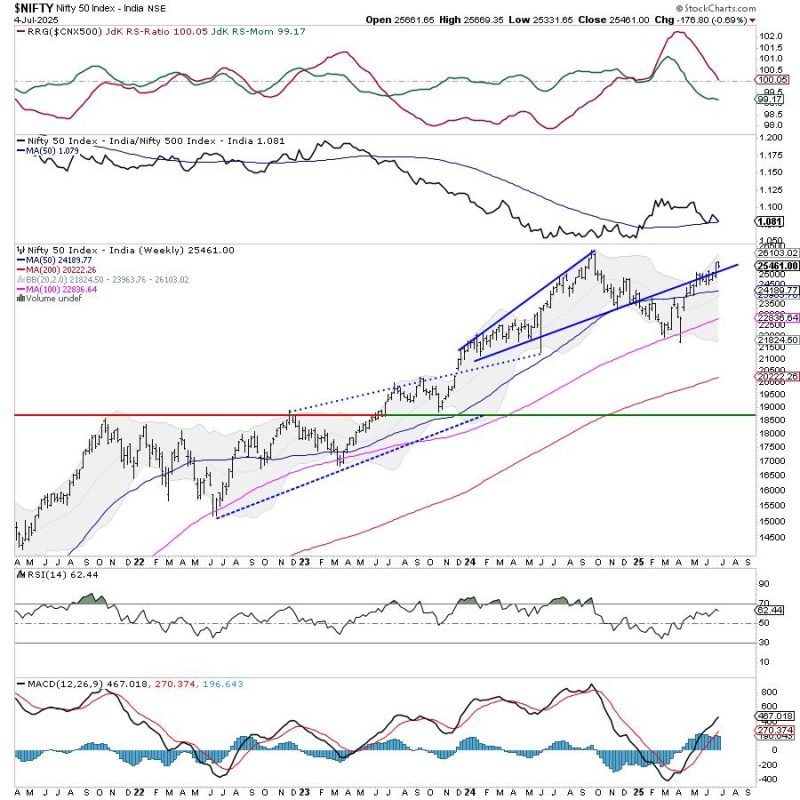 Week Ahead: NIFTY Set To Stay In A Defined Range Unless These Levels Are Taken Out; Drags Support Higher